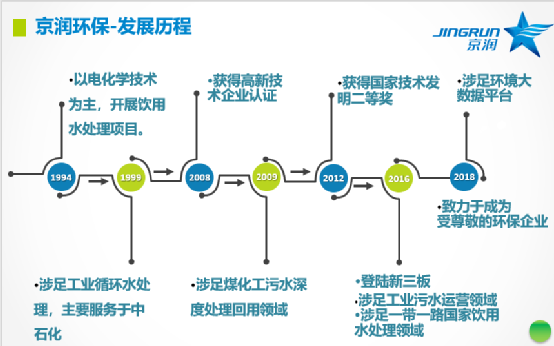 收購京潤環保51%股權，技術實力派強強聯合！