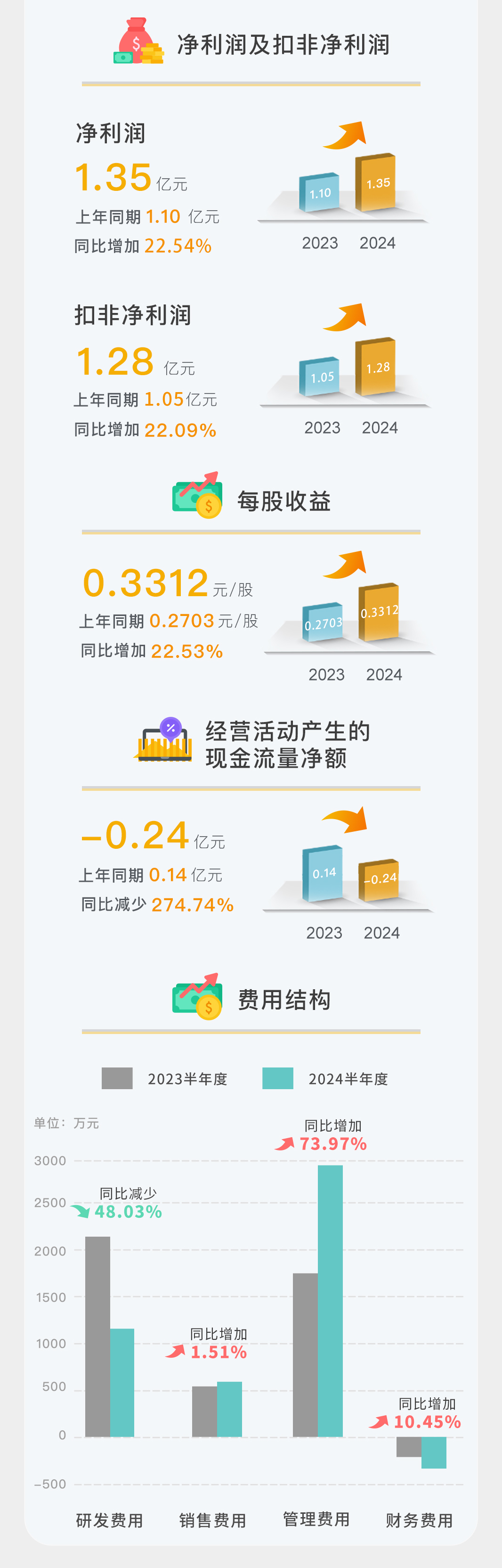 一圖讀懂 | 倍杰特2024年半年度報(bào)告